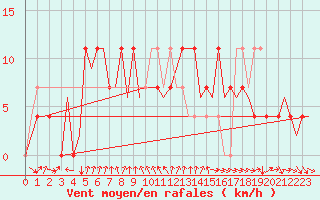Courbe de la force du vent pour Fritzlar