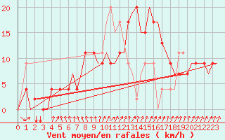 Courbe de la force du vent pour Siauliai Intl./Mil.