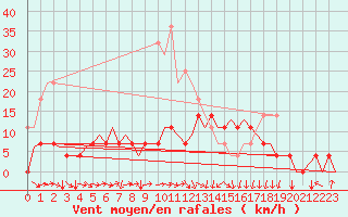 Courbe de la force du vent pour Vilhelmina