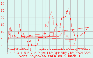Courbe de la force du vent pour Dar-El-Beida