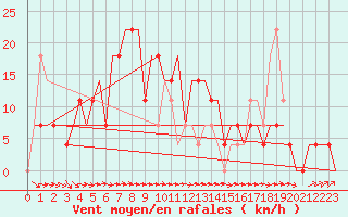 Courbe de la force du vent pour Hanty-Mansijsk