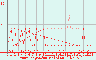 Courbe de la force du vent pour Bardufoss