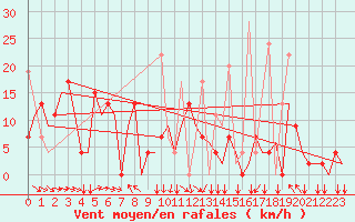 Courbe de la force du vent pour Ioannina Airport