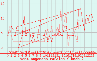 Courbe de la force du vent pour Torino / Caselle