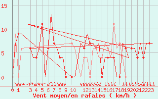 Courbe de la force du vent pour Balikpapan / Sepinggan