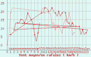 Courbe de la force du vent pour Malaga / Aeropuerto