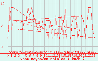 Courbe de la force du vent pour Torino / Caselle