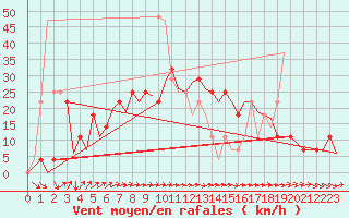 Courbe de la force du vent pour Wunstorf