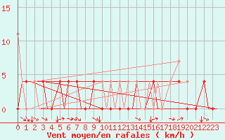 Courbe de la force du vent pour Bardufoss