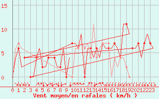 Courbe de la force du vent pour Burgas