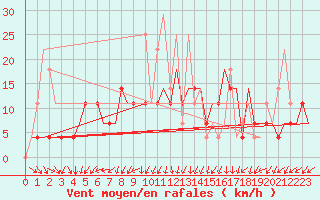 Courbe de la force du vent pour Minsk
