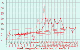 Courbe de la force du vent pour Leon / Virgen Del Camino