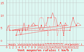 Courbe de la force du vent pour Napoli / Capodichino