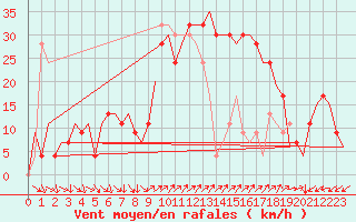 Courbe de la force du vent pour Barcelona / Aeropuerto