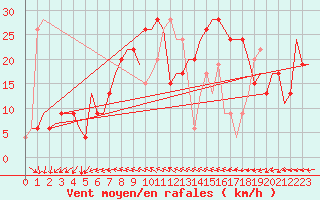 Courbe de la force du vent pour Alghero