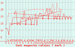 Courbe de la force du vent pour Platform K13-A