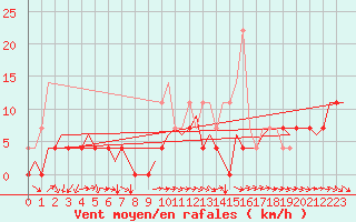 Courbe de la force du vent pour Ronneby