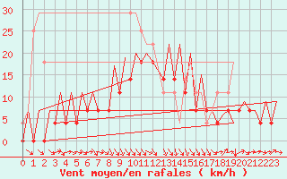 Courbe de la force du vent pour Gallivare