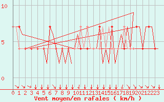 Courbe de la force du vent pour Klagenfurt-Flughafen