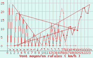 Courbe de la force du vent pour Aberdeen (UK)