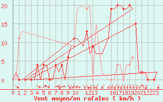 Courbe de la force du vent pour Vitoria