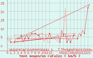 Courbe de la force du vent pour Torino / Caselle