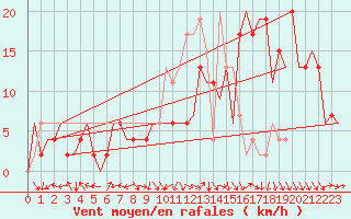 Courbe de la force du vent pour Pamplona (Esp)