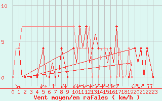 Courbe de la force du vent pour Kraljevo