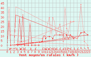Courbe de la force du vent pour Sarnia Airport