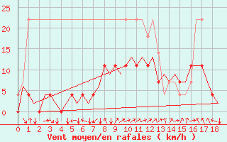 Courbe de la force du vent pour Vidsel