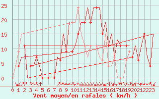 Courbe de la force du vent pour Tlemcen Zenata