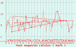 Courbe de la force du vent pour Torino / Caselle