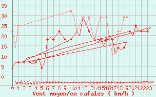 Courbe de la force du vent pour Vlissingen