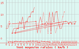 Courbe de la force du vent pour Verona / Villafranca