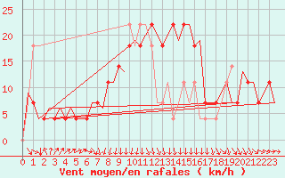 Courbe de la force du vent pour Beograd / Surcin