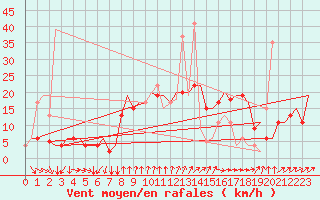 Courbe de la force du vent pour Napoli / Capodichino