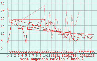 Courbe de la force du vent pour Heraklion Airport