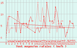 Courbe de la force du vent pour Pamplona (Esp)
