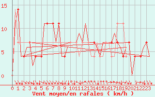 Courbe de la force du vent pour Srmellk International Airport