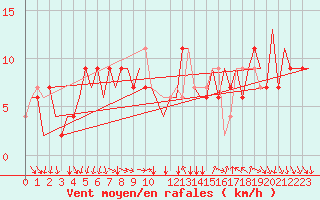 Courbe de la force du vent pour Bergamo / Orio Al Serio