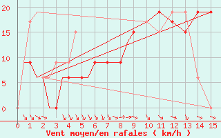 Courbe de la force du vent pour Cairo Airport