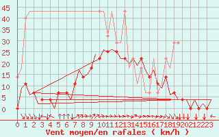 Courbe de la force du vent pour Nuernberg