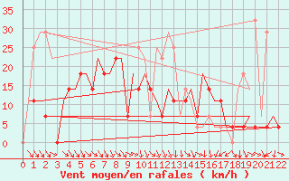 Courbe de la force du vent pour Minsk