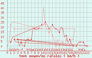 Courbe de la force du vent pour Srmellk International Airport