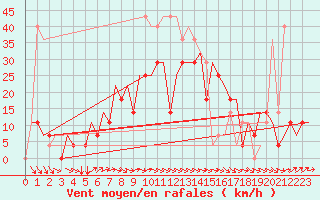 Courbe de la force du vent pour Minsk