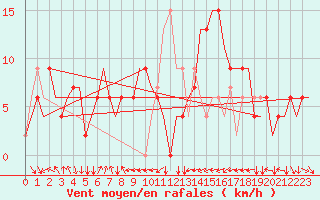 Courbe de la force du vent pour Verona / Villafranca