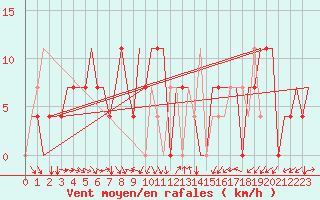 Courbe de la force du vent pour Groznyj