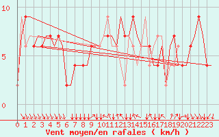 Courbe de la force du vent pour Verona / Villafranca