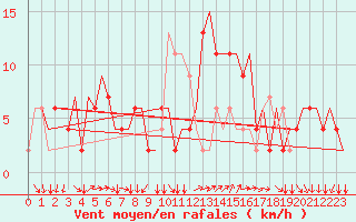 Courbe de la force du vent pour Bergamo / Orio Al Serio
