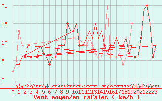 Courbe de la force du vent pour Torino / Caselle
